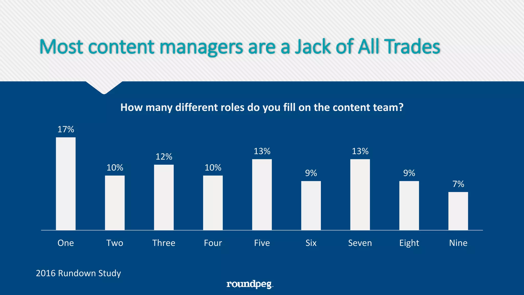 Most content managers are a Jack of All Trades
17%
10%
12%
10%
13%
9%
13%
9%
7%
One Two Three Four Five Six Seven Eight Nine
How many different roles do you fill on the content team?
2016 Rundown Study
 