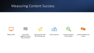 Measuring Content Success
Website traffic Social media
engagement (shares,
likes, comments)
Lead generation (form
fills, email sign-ups)
Sales conversions Keyword rankings in
search engines.
Customer feedback and
surveys
 