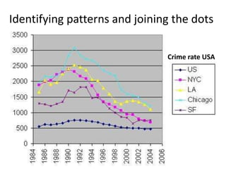 Identifying patterns and joining the dots
Crime rate USA
 