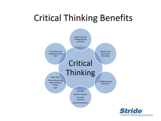 Critical
Thinking
Logical Decision
making process
and skills
Smarter and
persuasive
Interviews
Intelligent group
discussion
CAT/MAT
Written Analysis
Personal
Interview
Group Discussions
GRE, GMAT
Critical Reasoning,
Argumentative
essays
SOP
Persuasive and
analytical writing
skills
Critical Thinking Benefits
 