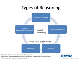 Types of Reasoning
Inductive Reasoning
Deductive Reasoning
RhetoricCredibility
Casual
Explanations/Inferences Logical
Reasoning
Other types of persuasion
The content structure, some of the content, examples and
Diagrams and representation are intellectual property of Stride Critical Thinking Academy.
Please do not copy or use without authorization
 