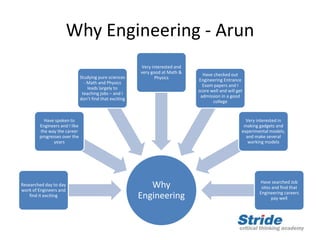 Why Engineering - Arun
Why
Engineering
Researched day to day
work of Engineers and
find it exciting
Have spoken to
Engineers and I like
the way the career
progresses over the
years
Studying pure sciences
- Math and Physics
leads largely to
teaching jobs – and I
don’t find that exciting
Very interested and
very good at Math &
Physics
Have checked out
Engineering Entrance
Exam papers and I
score well and will get
admission in a good
college
Very interested in
making gadgets and
experimental models,
and make several
working models
Have searched Job
sites and find that
Engineering careers
pay well
 