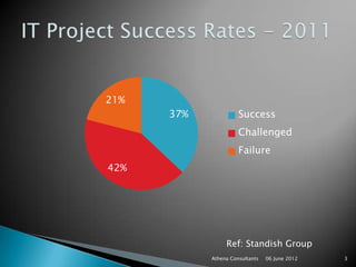 21%
      37%             Success
                      Challenged
                      Failure
42%




                 Ref: Standish Group
            Athena Consultants   06 June 2012   3
 