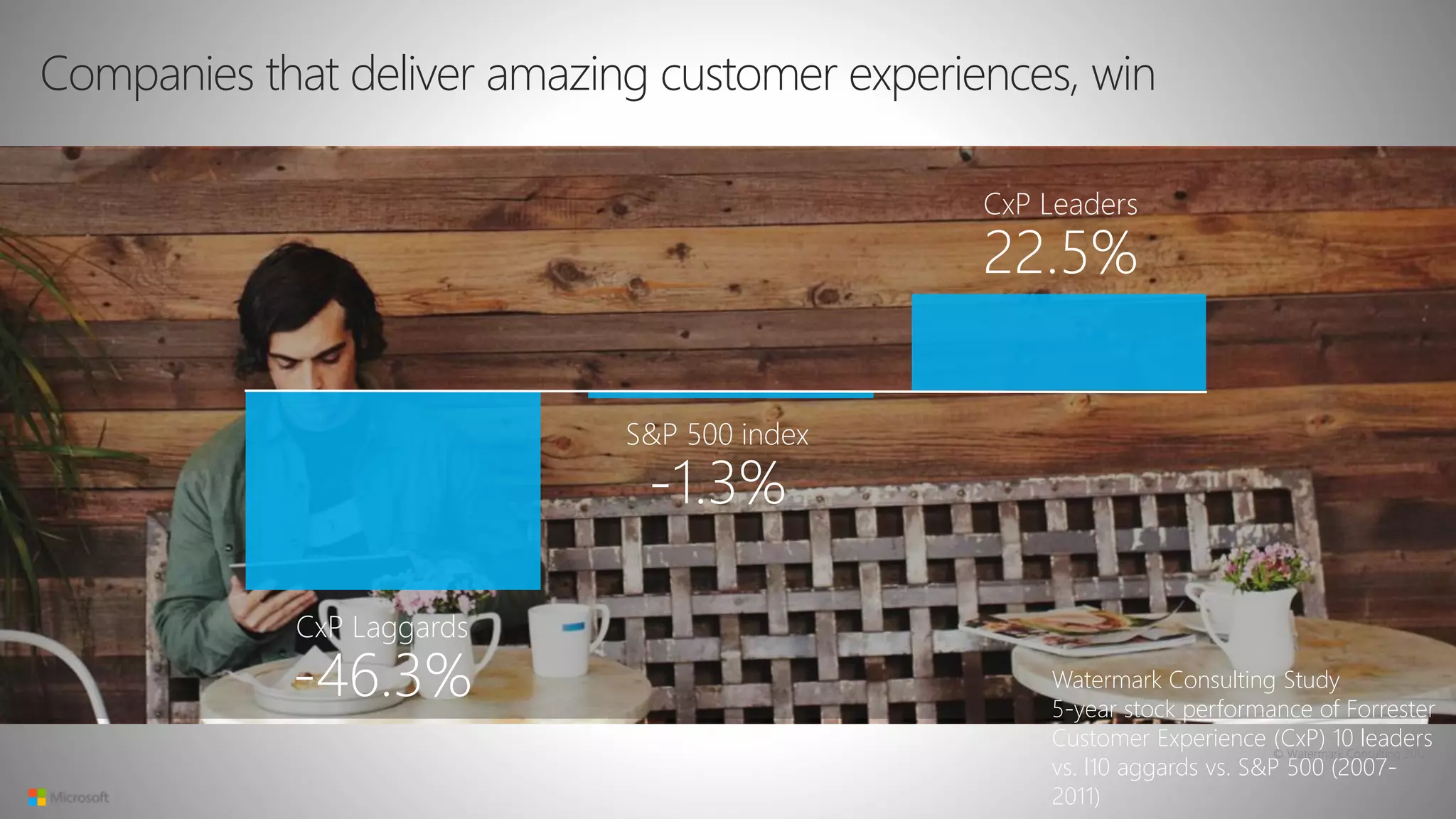 S&P 500 index
-1.3%
CxP Laggards
-46.3%
CxP Leaders
22.5%
Watermark Consulting Study
5-year stock performance of Forrester
Customer Experience (CxP) 10 leaders
vs. l10 aggards vs. S&P 500 (2007-
2011)
Companies that deliver amazing customer experiences, win
 