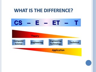 CS – E – ET – T
Computer
Science
Engineering
Engineering
Technology
Technical
Theory
Application
WHAT IS THE DIFFERENCE?
 
