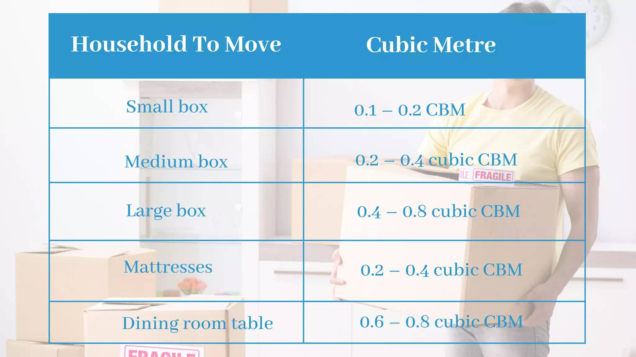 Household To Move Cubic Metre
Small box 0.1 – 0.2 CBM
0.2 – 0.4 cubic CBM
Medium box
Large box 0.4 – 0.8 cubic CBM
0.2 – 0.4 cubic CBM
Mattresses
Dining room table 0.6 – 0.8 cubic CBM
 