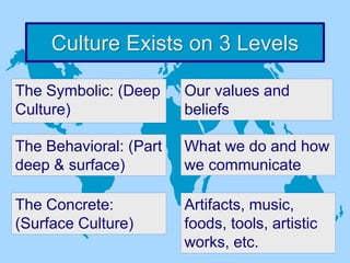 What is Culture.ppt