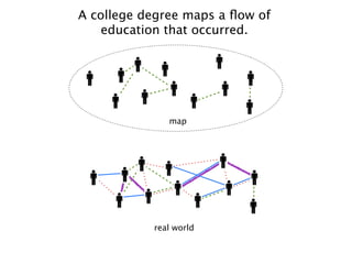 A college degree maps a ﬂow of
    education that occurred.




              map




           real world
 