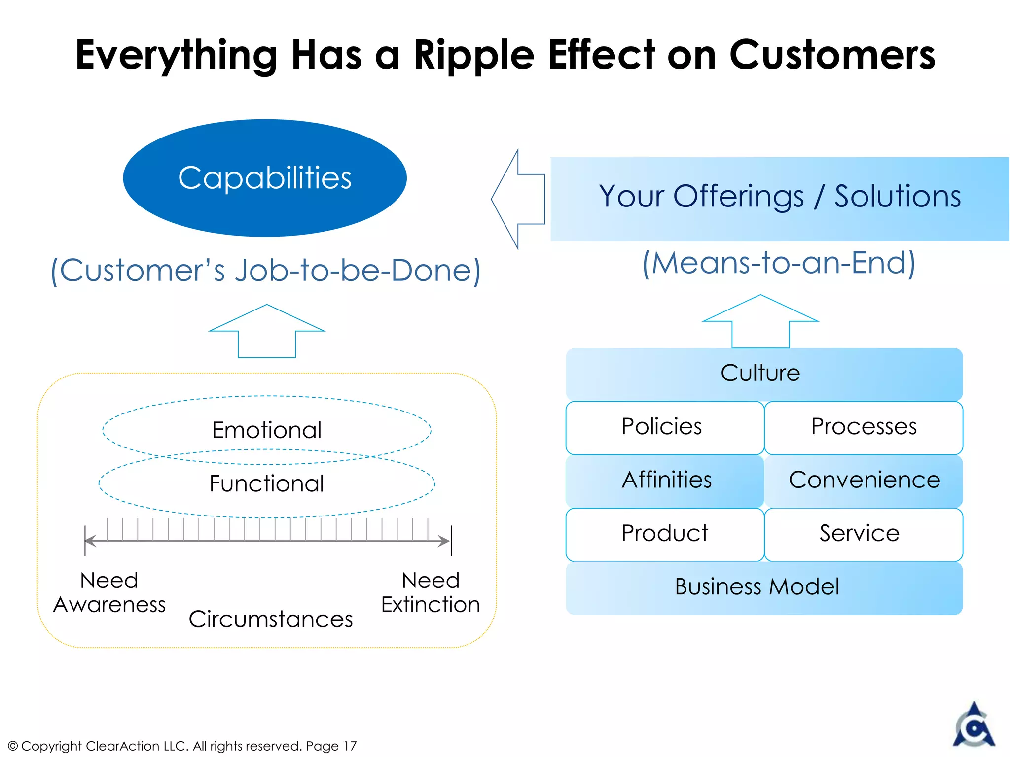 ClearAction Consulting Clients
“ClearAction taught us things
that wouldn’t readily cross our
minds and has increased our
efficiency & accuracy in many
areas. We highly recommend
ClearAction as a business
consultant.”
© Copyright ClearAction LLC. All rights reserved.
Partial List
Send us a note:
OptimizeCX@ClearActionCX.com
 