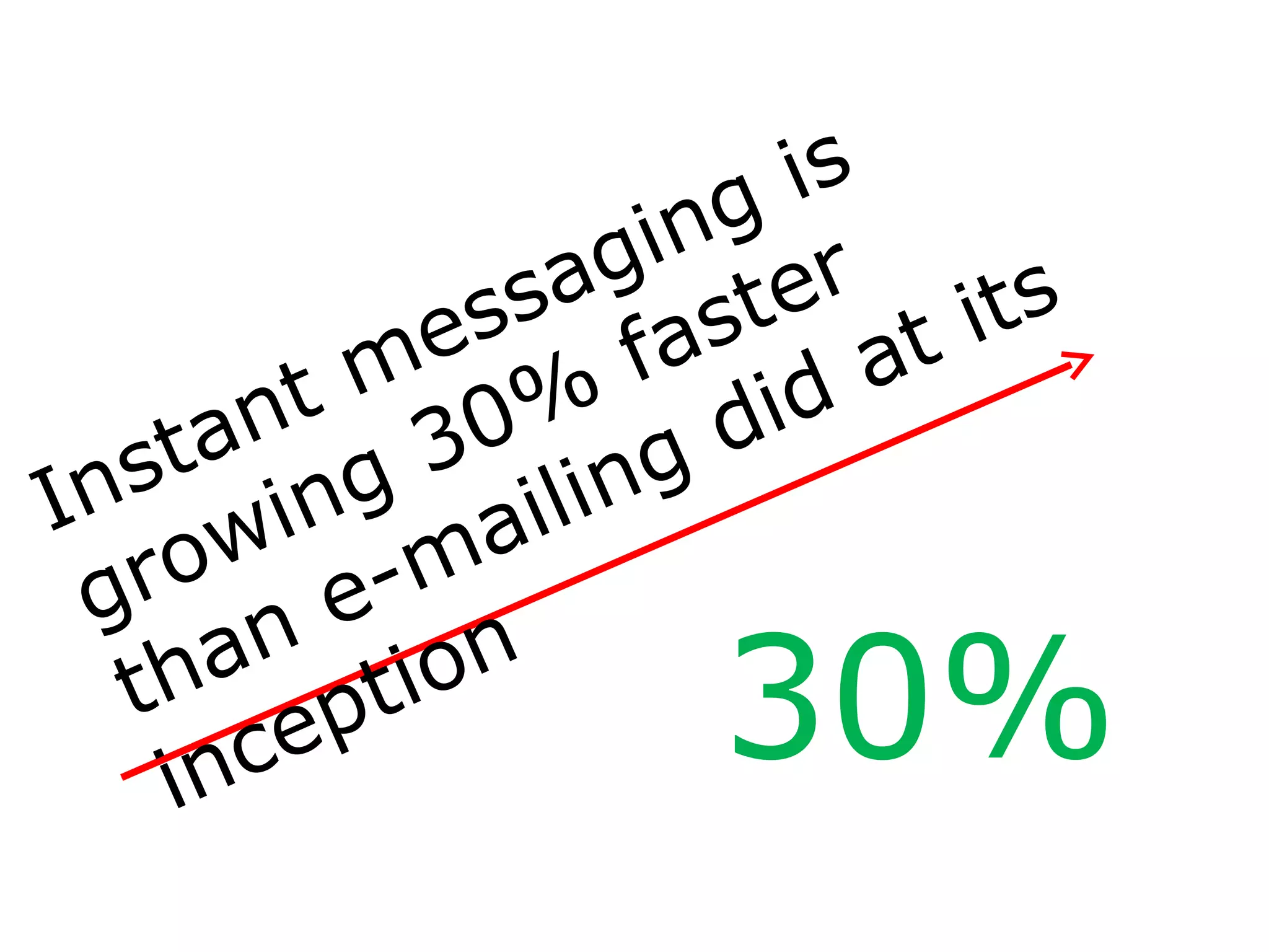 30% Instant messaging is growing 30% faster than e-mailing did at its inception 