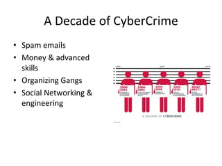 Networking Crime What is cyber crime ppoint | PPTX