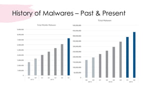 History of Malwares – Past & Present
 
