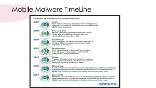 Mobile Malware TimeLine
 