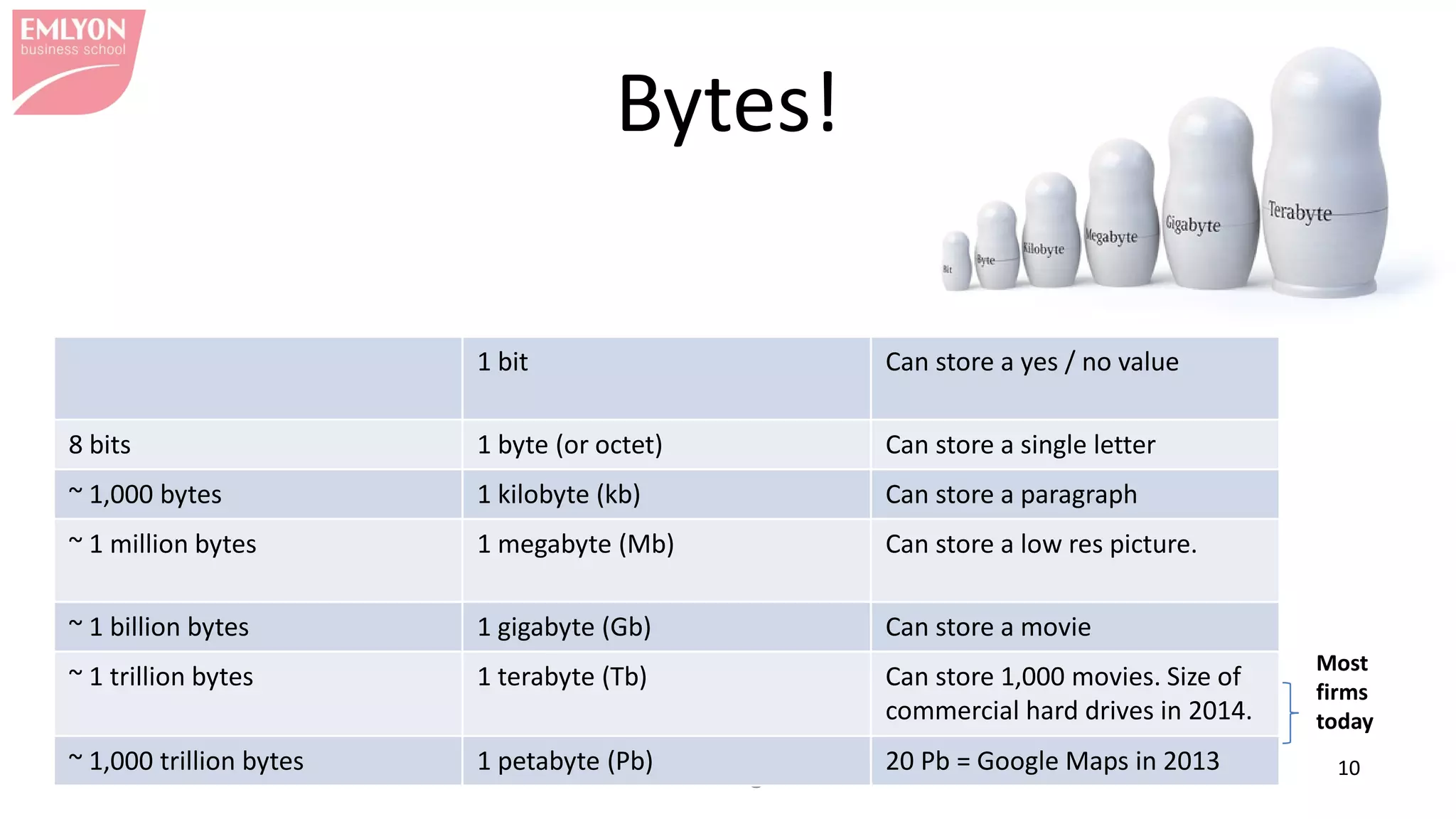 MK99 – Big Data 10
Bytes!
1 bit Can store a yes / no value
8 bits 1 byte (or octet) Can store a single letter
~ 1,000 bytes 1 kilobyte (kb) Can store a paragraph
~ 1 million bytes 1 megabyte (Mb) Can store a low res picture.
~ 1 billion bytes 1 gigabyte (Gb) Can store a movie
~ 1 trillion bytes 1 terabyte (Tb) Can store 1,000 movies. Size of
commercial hard drives in 2014.
~ 1,000 trillion bytes 1 petabyte (Pb) 20 Pb = Google Maps in 2013
Most
firms
today
 