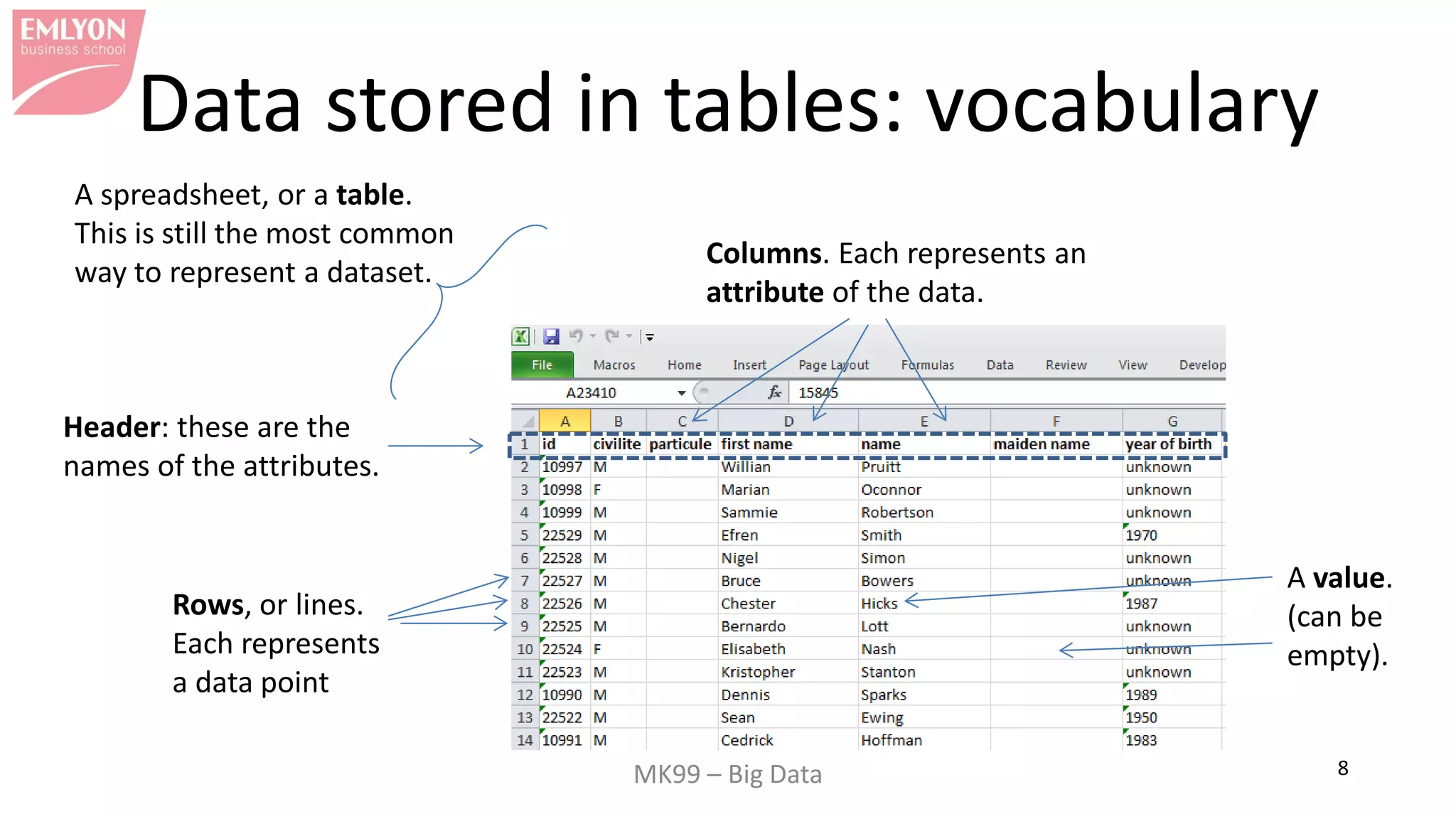 MK99 – Big Data 8
Data stored in tables: vocabulary
Rows, or lines.
Each represents
a data point
Columns. Each represents an
attribute of the data.
Header: these are the
names of the attributes.
A value.
(can be
empty).
A spreadsheet, or a table.
This is still the most common
way to represent a dataset.
 