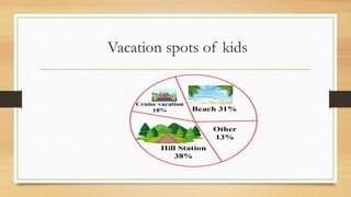 Vacation spots of kids
 