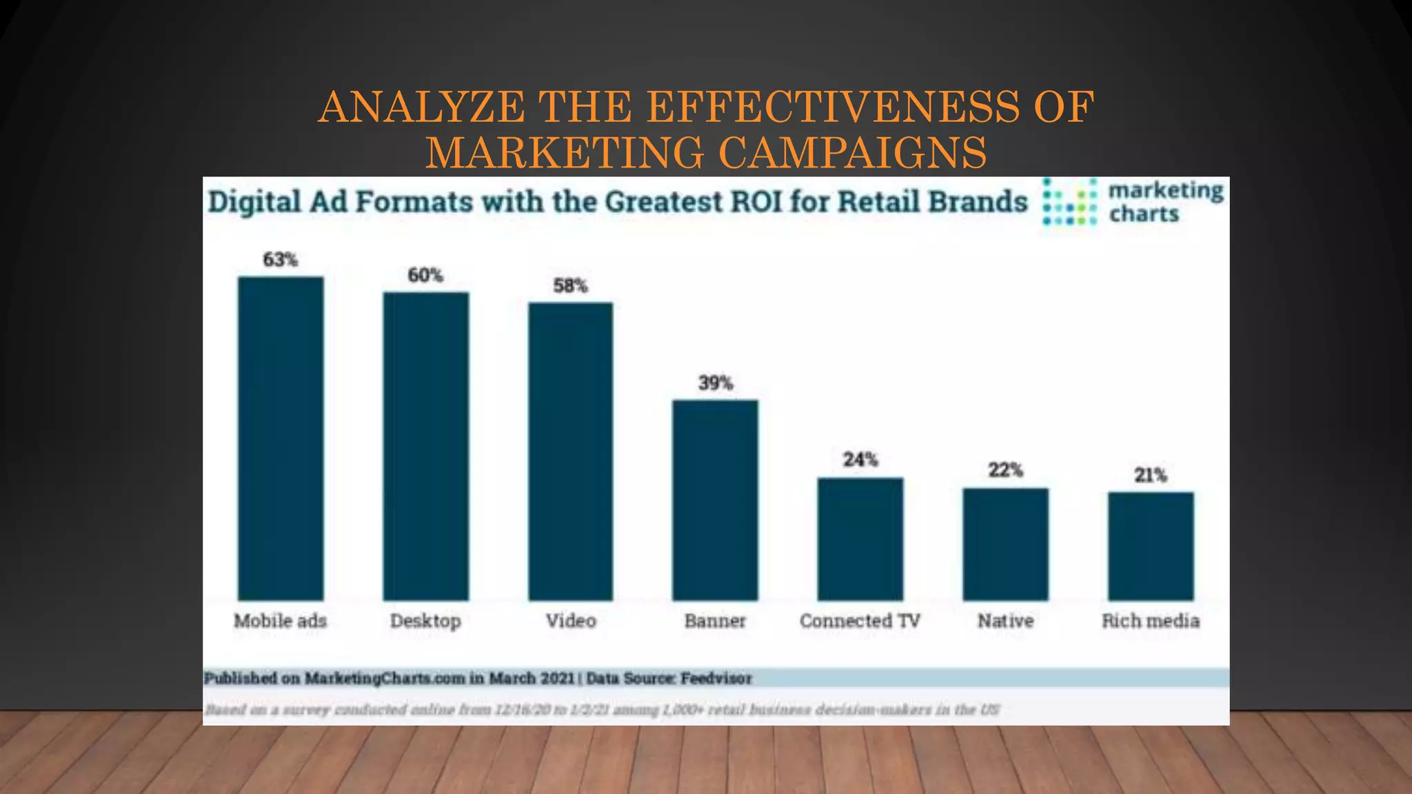 ANALYZE THE EFFECTIVENESS OF
MARKETING CAMPAIGNS
 