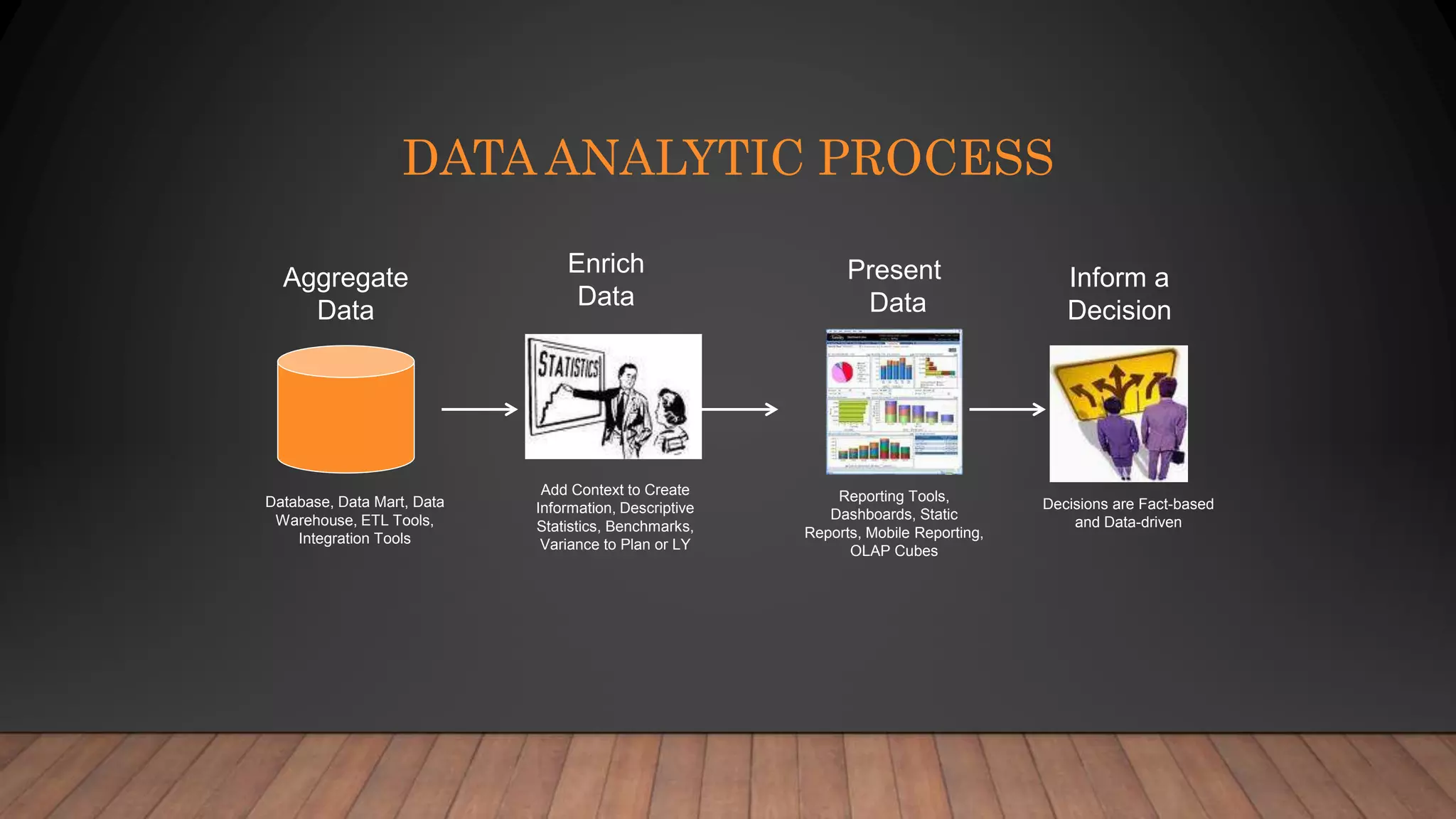 DATA ANALYTIC PROCESS
Aggregate
Data
Database, Data Mart, Data
Warehouse, ETL Tools,
Integration Tools
Present
Data
Enrich
Data
Inform a
Decision
Reporting Tools,
Dashboards, Static
Reports, Mobile Reporting,
OLAP Cubes
Add Context to Create
Information, Descriptive
Statistics, Benchmarks,
Variance to Plan or LY
Decisions are Fact-based
and Data-driven
 