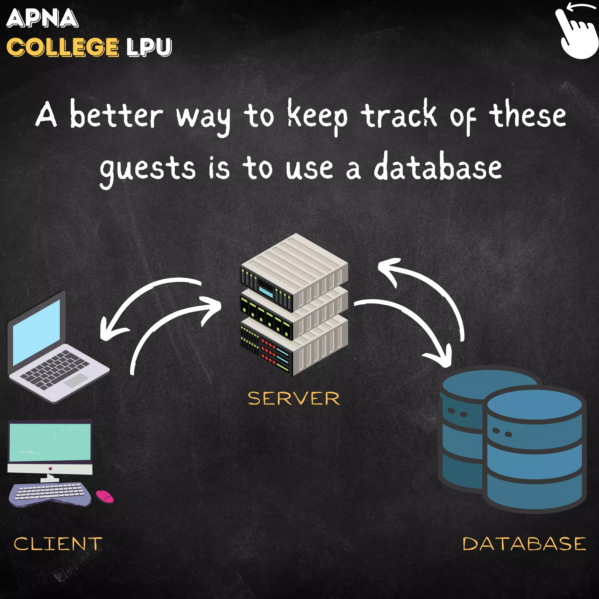 A better way to keep track of these
guests is to use a database
Apna
College LPU
Database
Client
Server
 