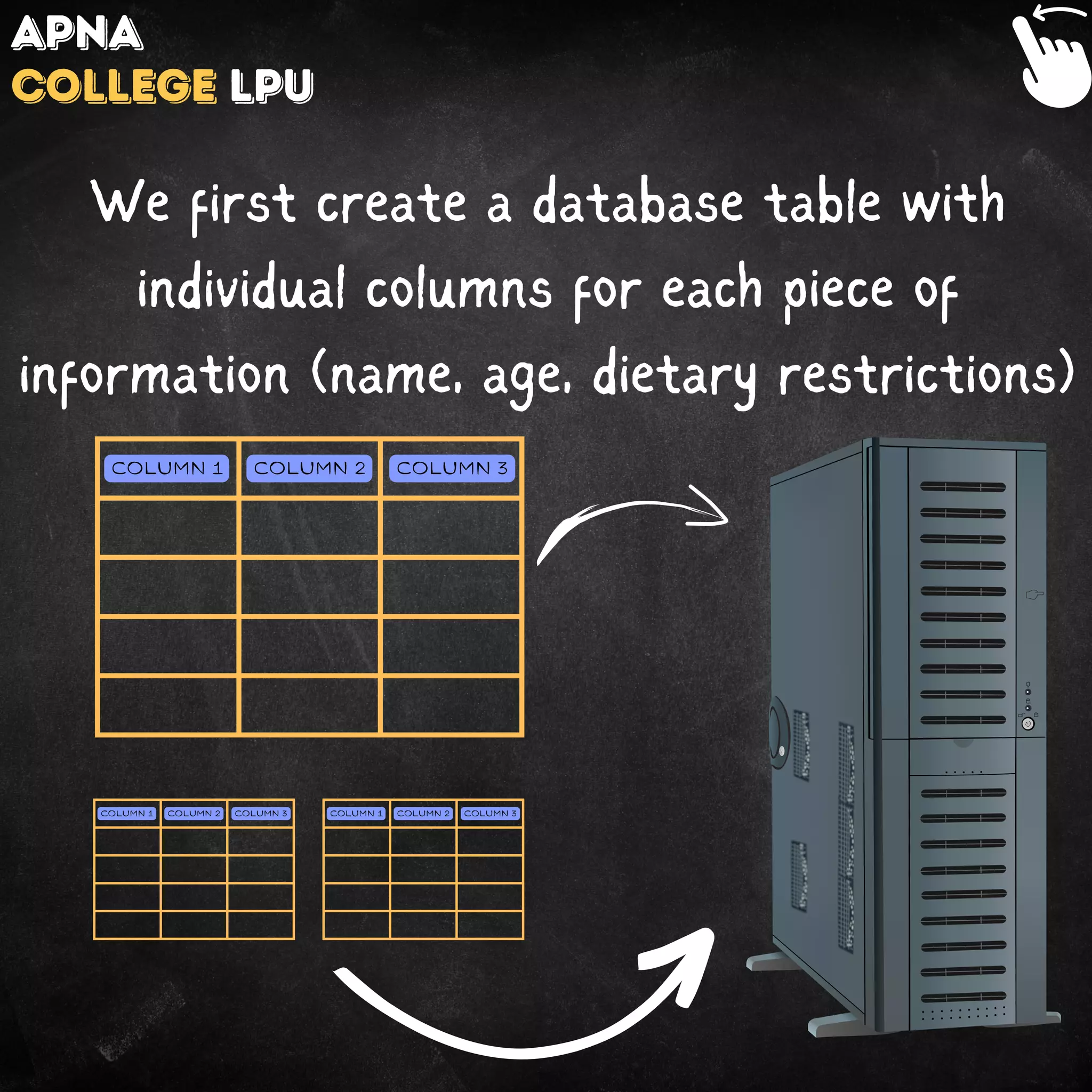 Column 1 Column 2 Column 3
Column 1 Column 2 Column 3 Column 1 Column 2 Column 3
We first create a database table with
individual columns for each piece of
information (name, age, dietary restrictions)
Apna
College LPU
 
