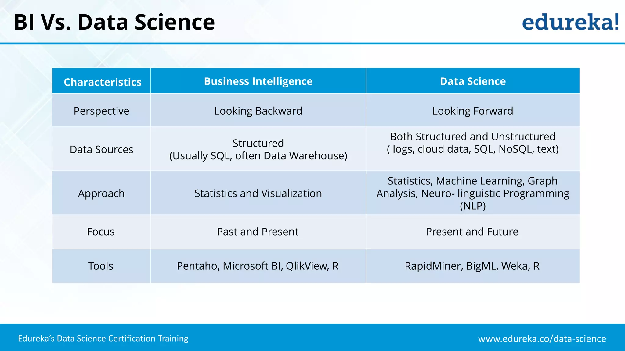 www.edureka.co/data-science
Edureka’s Data Science Certification Training
BI Vs. Data Science
Characteristics Business Intelligence Data Science
Perspective Looking Backward Looking Forward
Data Sources
Structured
(Usually SQL, often Data Warehouse)
Both Structured and Unstructured
( logs, cloud data, SQL, NoSQL, text)
Approach Statistics and Visualization
Statistics, Machine Learning, Graph
Analysis, Neuro- linguistic Programming
(NLP)
Focus Past and Present Present and Future
Tools Pentaho, Microsoft BI, QlikView, R RapidMiner, BigML, Weka, R
 
