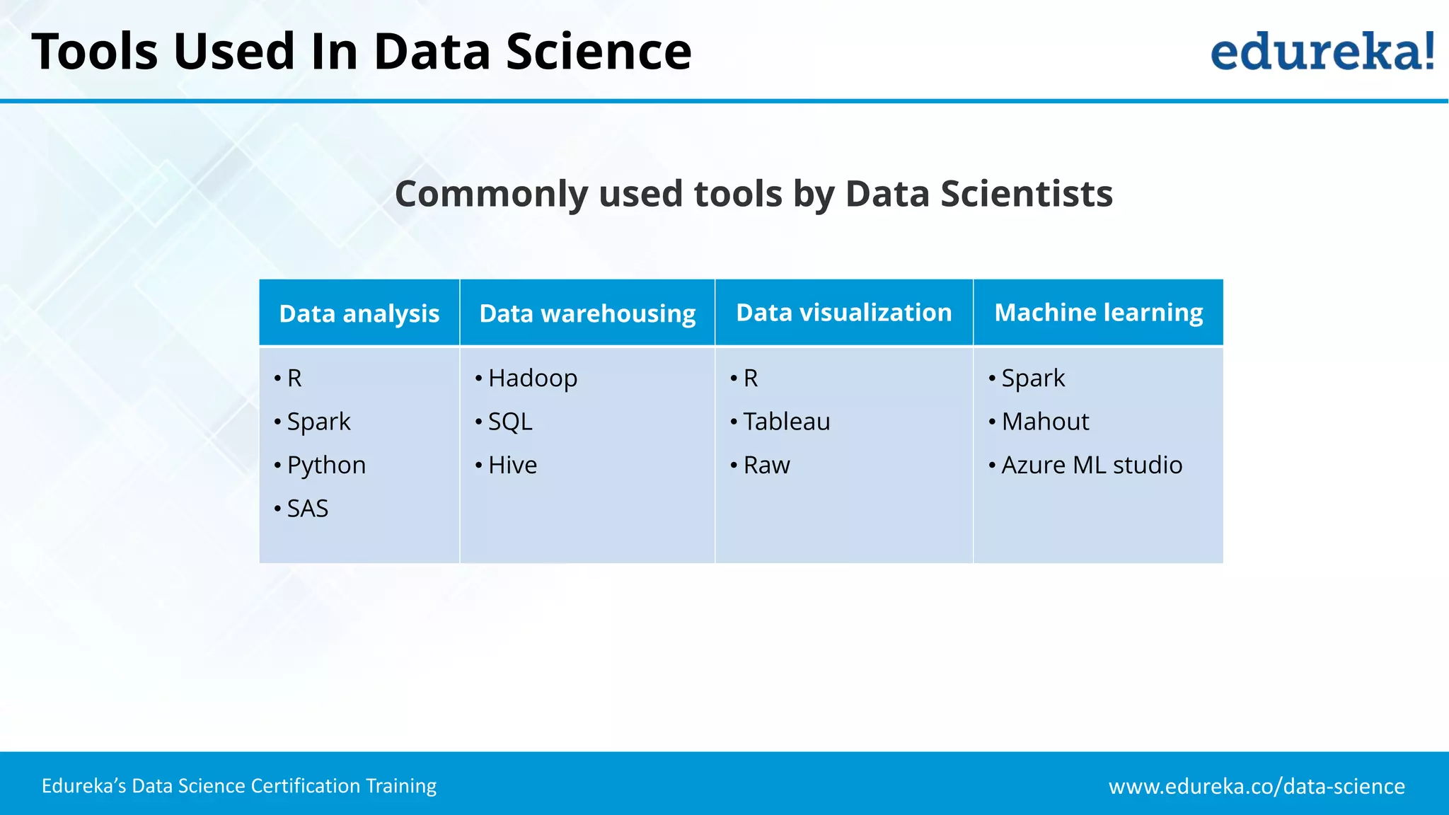 www.edureka.co/data-science
Edureka’s Data Science Certification Training
Tools Used In Data Science
Data analysis Data warehousing Data visualization Machine learning
• R
• Spark
• Python
• SAS
• Hadoop
• SQL
• Hive
• R
• Tableau
• Raw
• Spark
• Mahout
• Azure ML studio
Commonly used tools by Data Scientists
 