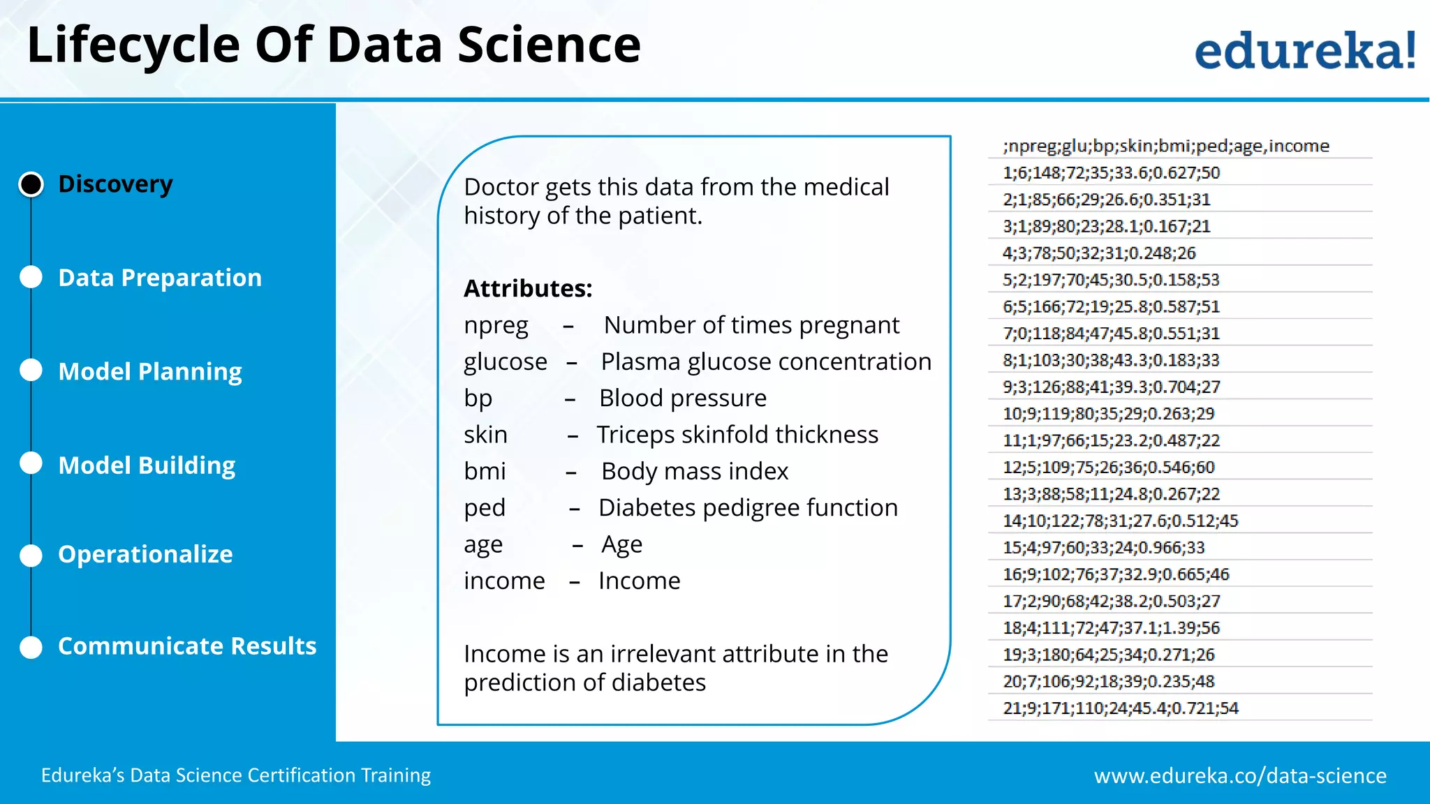 www.edureka.co/data-science
Edureka’s Data Science Certification Training
Lifecycle Of Data Science
Discovery
Data Preparation
Model Planning
Model Building
Operationalize
Communicate Results
Doctor gets this data from the medical
history of the patient.
Attributes:
npreg – Number of times pregnant
glucose – Plasma glucose concentration
bp – Blood pressure
skin – Triceps skinfold thickness
bmi – Body mass index
ped – Diabetes pedigree function
age – Age
income – Income
Income is an irrelevant attribute in the
prediction of diabetes
 
