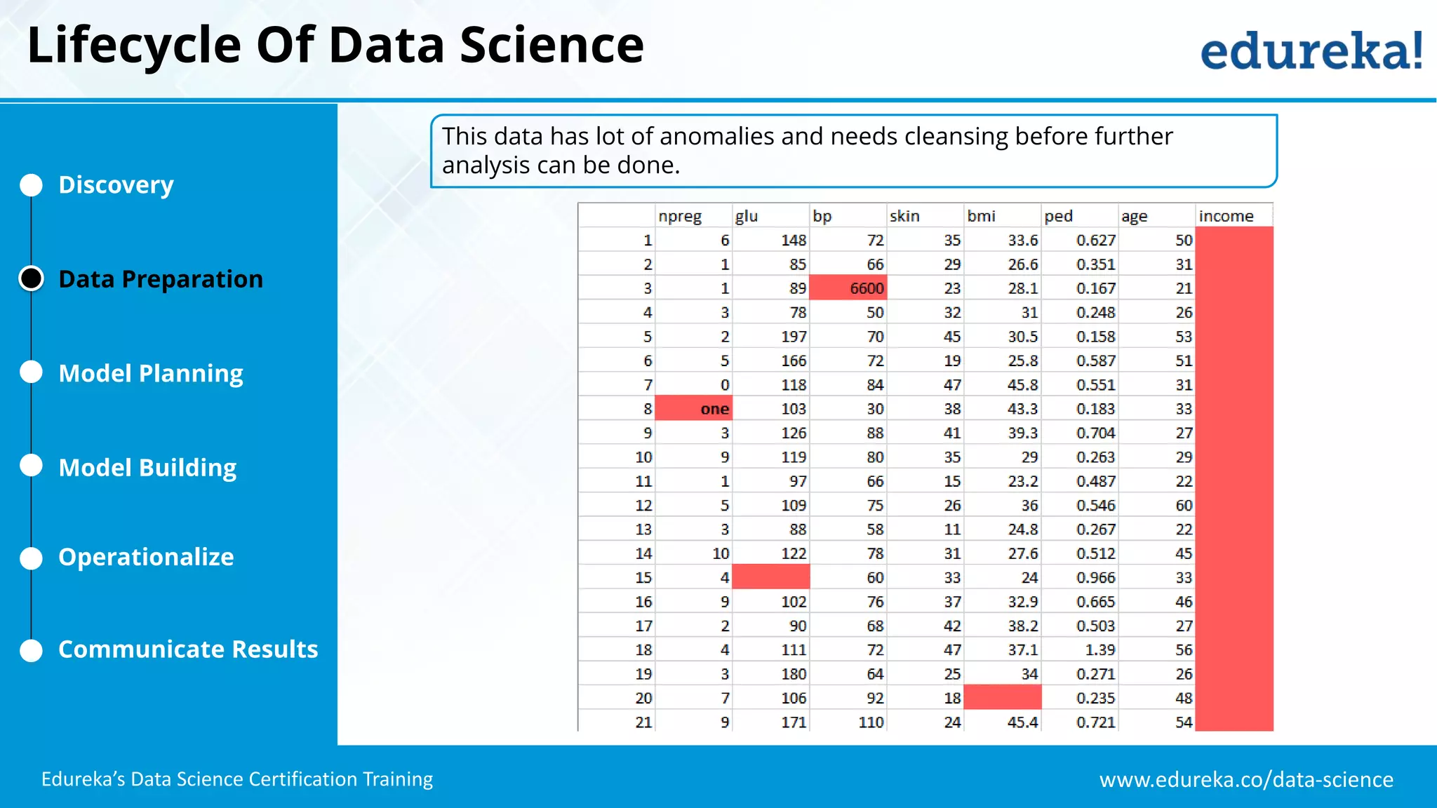 www.edureka.co/data-science
Edureka’s Data Science Certification Training
Lifecycle Of Data Science
Discovery
Data Preparation
Model Planning
Model Building
Operationalize
Communicate Results
This data has lot of anomalies and needs cleansing before further
analysis can be done.
 
