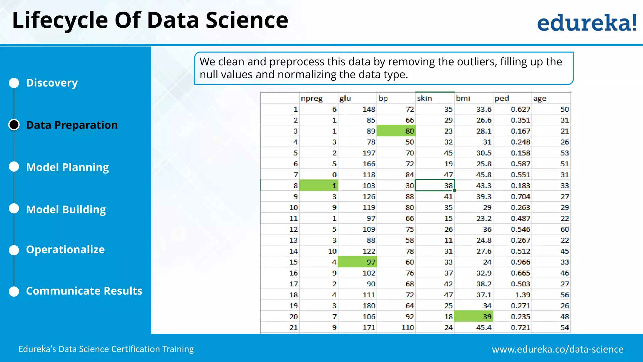 www.edureka.co/data-science
Edureka’s Data Science Certification Training
Lifecycle Of Data Science
Discovery
Data Preparation
Model Planning
Model Building
Operationalize
Communicate Results
We clean and preprocess this data by removing the outliers, filling up the
null values and normalizing the data type.
 