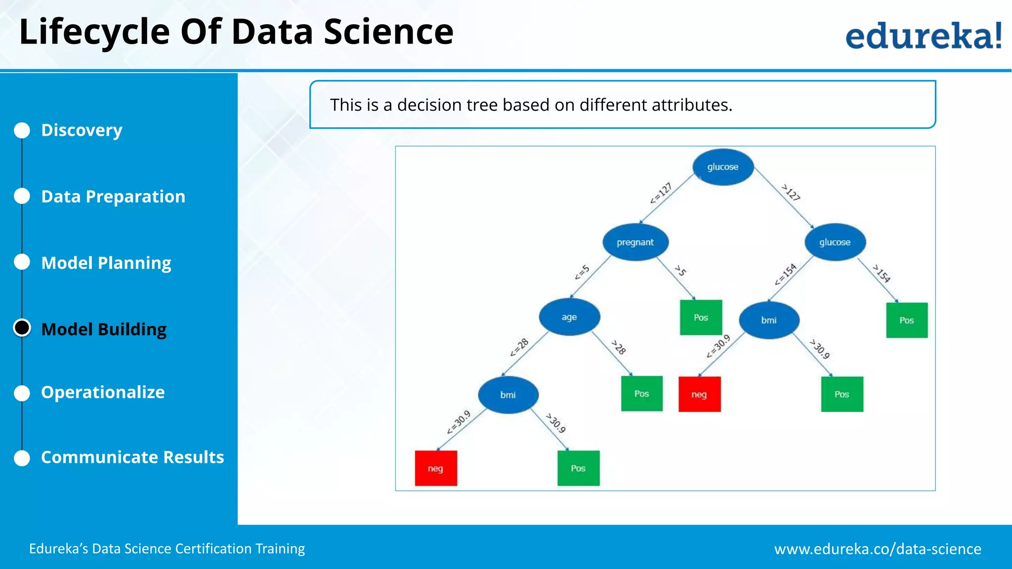 www.edureka.co/data-science
Edureka’s Data Science Certification Training
Lifecycle Of Data Science
Discovery
Data Preparation
Model Planning
Model Building
Operationalize
Communicate Results
This is a decision tree based on different attributes.
 