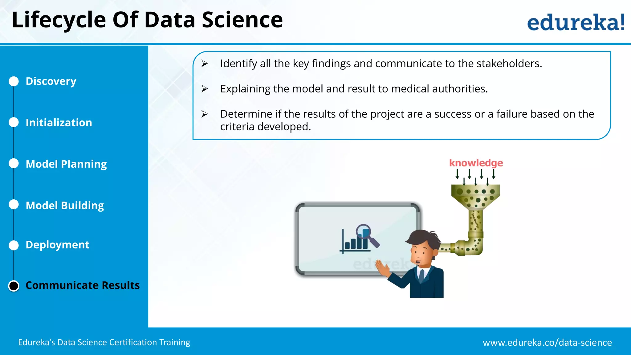 www.edureka.co/data-science
Edureka’s Data Science Certification Training
Lifecycle Of Data Science
Discovery
Initialization
Model Planning
Model Building
Deployment
Communicate Results
 Identify all the key findings and communicate to the stakeholders.
 Explaining the model and result to medical authorities.
 Determine if the results of the project are a success or a failure based on the
criteria developed.
 