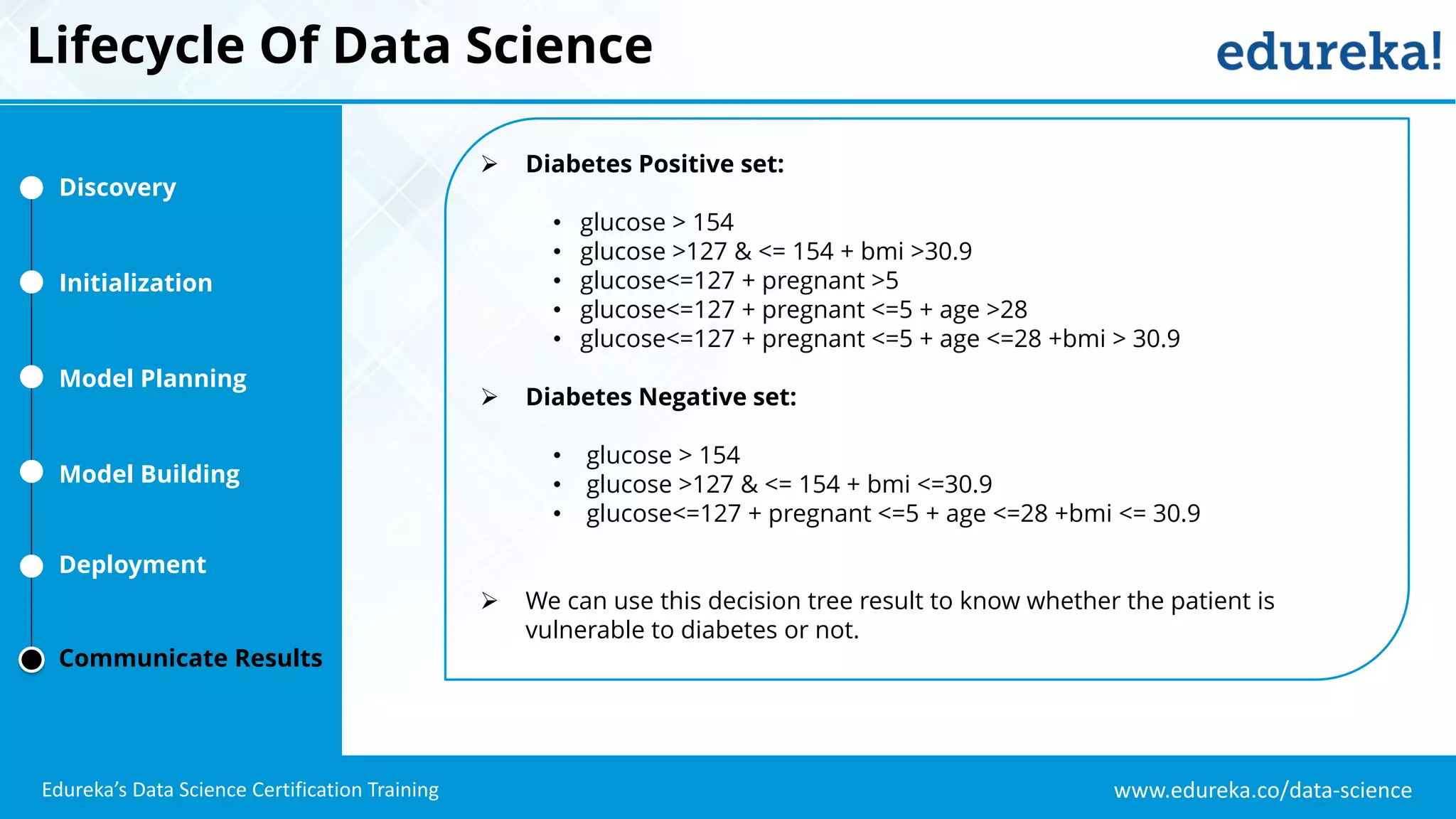 www.edureka.co/data-science
Edureka’s Data Science Certification Training
Lifecycle Of Data Science
Discovery
Initialization
Model Planning
Model Building
Deployment
Communicate Results
 Diabetes Positive set:
• glucose > 154
• glucose >127 & <= 154 + bmi >30.9
• glucose<=127 + pregnant >5
• glucose<=127 + pregnant <=5 + age >28
• glucose<=127 + pregnant <=5 + age <=28 +bmi > 30.9
 Diabetes Negative set:
• glucose > 154
• glucose >127 & <= 154 + bmi <=30.9
• glucose<=127 + pregnant <=5 + age <=28 +bmi <= 30.9
 We can use this decision tree result to know whether the patient is
vulnerable to diabetes or not.
 