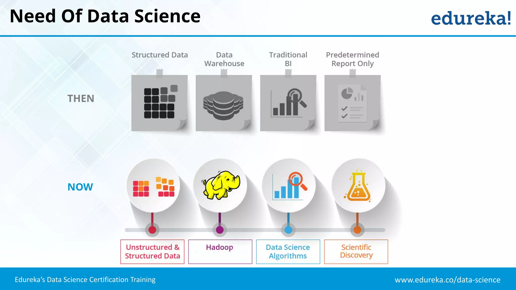 www.edureka.co/data-science
Edureka’s Data Science Certification Training
Need Of Data Science
THEN
NOW
 