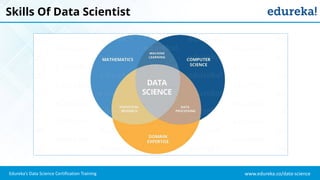 www.edureka.co/data-science
Edureka’s Data Science Certification Training
Skills Of Data Scientist
 