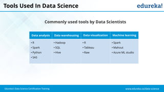 www.edureka.co/data-science
Edureka’s Data Science Certification Training
Tools Used In Data Science
Data analysis Data warehousing Data visualization Machine learning
• R
• Spark
• Python
• SAS
• Hadoop
• SQL
• Hive
• R
• Tableau
• Raw
• Spark
• Mahout
• Azure ML studio
Commonly used tools by Data Scientists
 