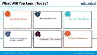 www.edureka.co/data-science
Edureka’s Data Science Certification Training
What Will You Learn Today?
What is Data Science
Need Of Data Science Use case of Data Science
Business Intelligence
vs. Data Science
Tools used in Data Science Lifecycle of Data Science
1 2 3
4 6
5
 