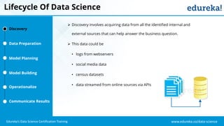 www.edureka.co/data-science
Edureka’s Data Science Certification Training
Lifecycle Of Data Science
Discovery
Data Preparation
Model Planning
Model Building
Operationalize
Communicate Results
 Discovery involves acquiring data from all the identified internal and
external sources that can help answer the business question.
 This data could be
• logs from webservers
• social media data
• census datasets
• data streamed from online sources via APIs
 