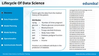www.edureka.co/data-science
Edureka’s Data Science Certification Training
Lifecycle Of Data Science
Discovery
Data Preparation
Model Planning
Model Building
Operationalize
Communicate Results
Doctor gets this data from the medical
history of the patient.
Attributes:
npreg – Number of times pregnant
glucose – Plasma glucose concentration
bp – Blood pressure
skin – Triceps skinfold thickness
bmi – Body mass index
ped – Diabetes pedigree function
age – Age
income – Income
Income is an irrelevant attribute in the
prediction of diabetes
 