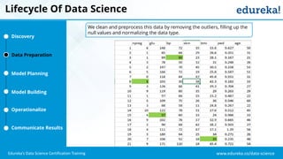 www.edureka.co/data-science
Edureka’s Data Science Certification Training
Lifecycle Of Data Science
Discovery
Data Preparation
Model Planning
Model Building
Operationalize
Communicate Results
We clean and preprocess this data by removing the outliers, filling up the
null values and normalizing the data type.
 