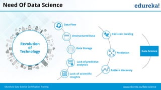 www.edureka.co/data-science
Edureka’s Data Science Certification Training
Need Of Data Science
Revolution
of
Technology
Unstructured Data
Data Storage
Lack of scientific
insights
Data Science
Prediction
Decision making
Pattern discovery
Data Flow
Lack of predictive
analytics
 
