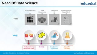 www.edureka.co/data-science
Edureka’s Data Science Certification Training
Need Of Data Science
THEN
NOW
 
