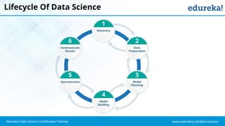 www.edureka.co/data-scienceEdureka’s Data Science Certification Training
Lifecycle Of Data Science
 