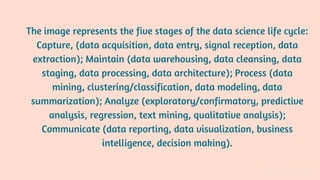 The image represents the five stages of the data science life cycle:
Capture, (data acquisition, data entry, signal recept...