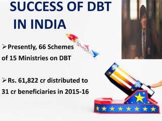 SUCCESS OF DBT
IN INDIA
Presently, 66 Schemes
of 15 Ministries on DBT
Rs. 61,822 cr distributed to
31 cr beneficiaries in 2015-16
 