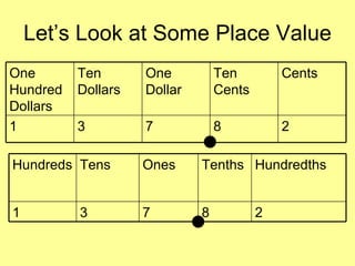 Let’s Look at Some Place Value One Hundred Dollars Ten Dollars One Dollar Ten Cents Cents 1 3 7 8 2 Hundreds Tens Ones Tenths Hundredths 1 3 7 8 2 