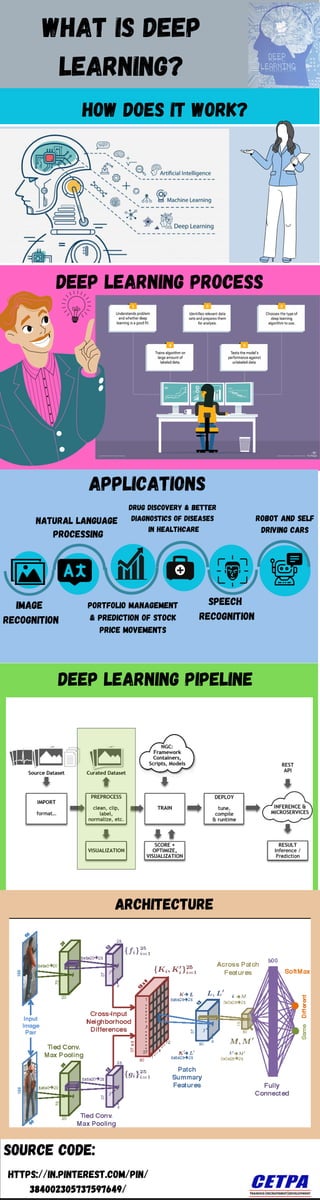 What is Deep
Learning?
HOW DOES IT WORK?
DEEP LEARNING PROCESS
APPLICATIONS
Image
Recognition
Natural Language
Processing
Portfolio Management
& Prediction of stock
price movements
drug discovery & better
diagnostics of diseases
in healthcare
Speech
Recognition
Robot and self
driving cars
deep learning pipeline
Source code:
https://in.pinterest.com/pin/
384002305737597649/
Architecture
 
