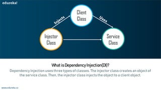 What is Dependency Injection in Spring Boot | Edureka | PDF