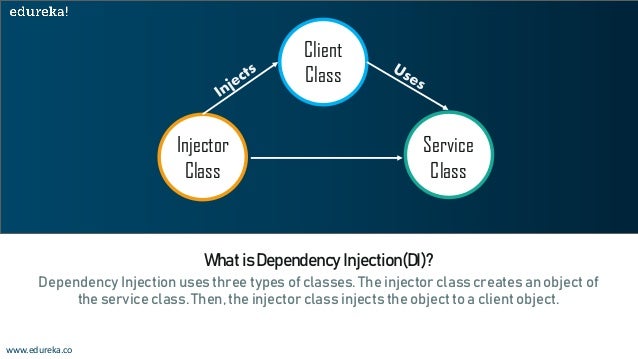 What Is Dependency Injection In Spring Boot Edureka What Is Dependency Injection In Spring Boot Edureka