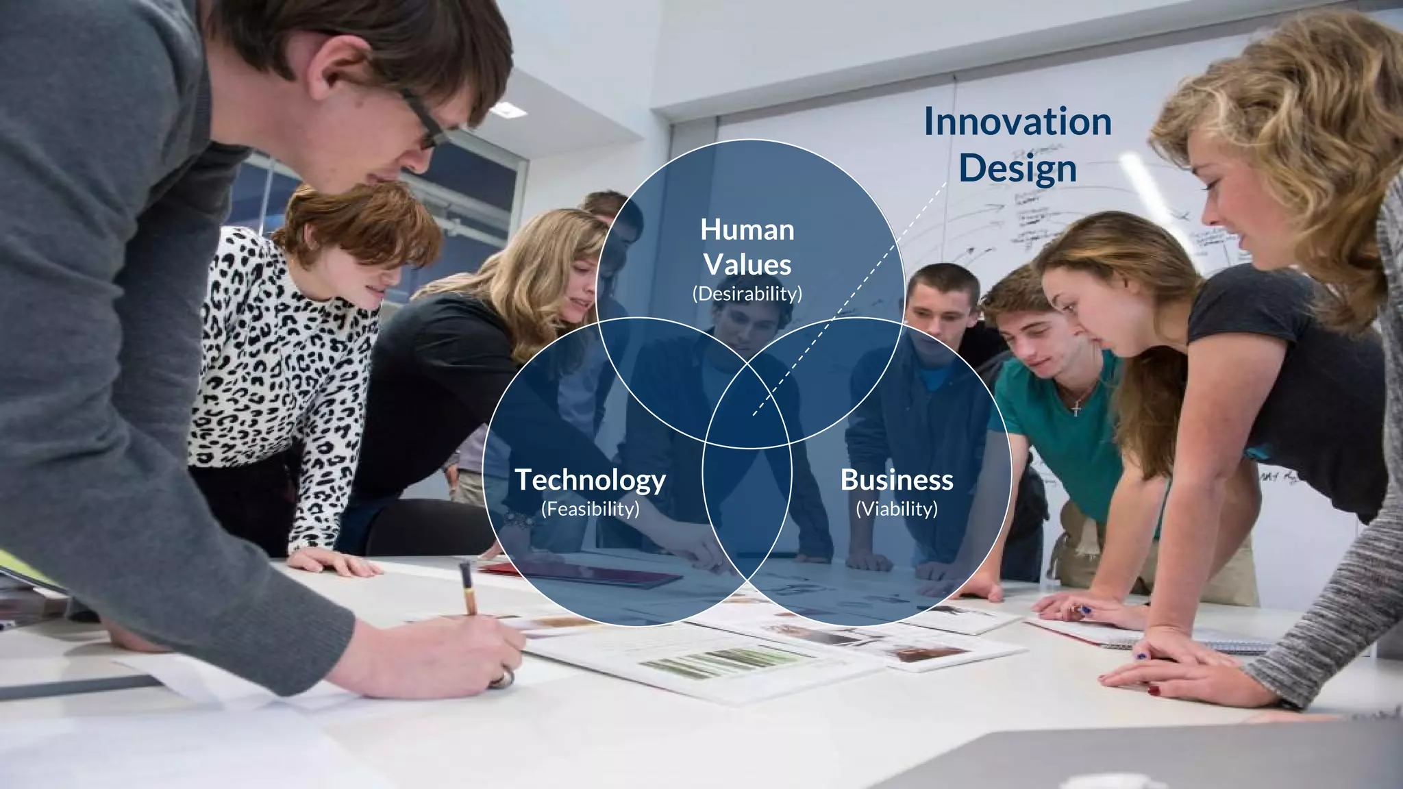 Technology
(Feasibility)
Business
(Viability)
Human
Values
(Desirability)
Innovation
Design
 