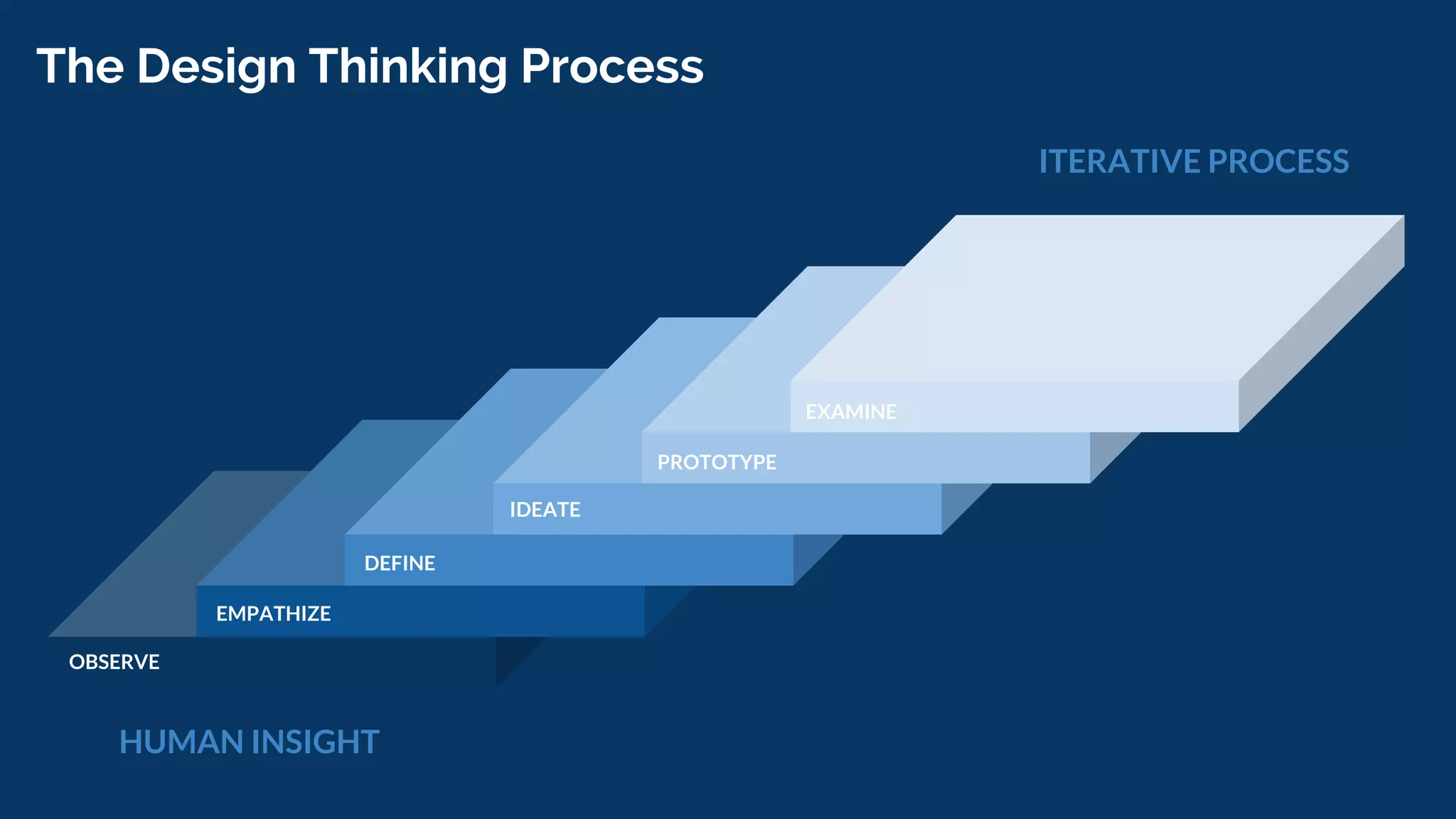 The Design Thinking Process
EMPATHIZE
DEFINE
PROTOTYPE
EXAMINE
OBSERVE
IDEATE
HUMAN INSIGHT
ITERATIVE PROCESS
 
